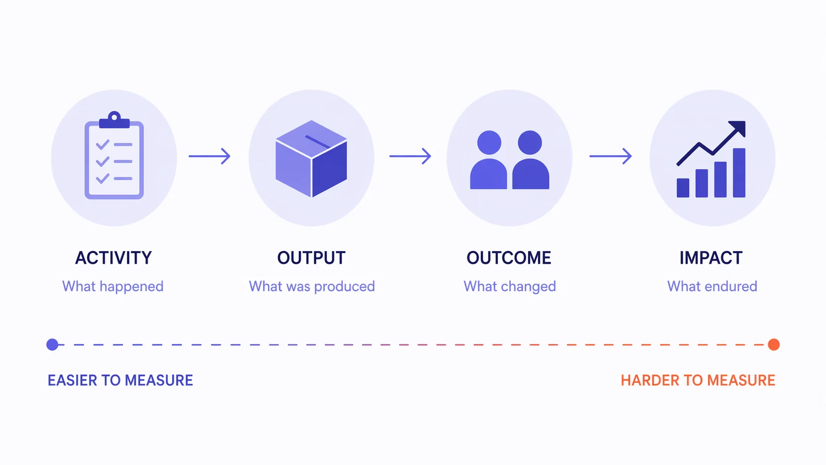 Activity to Output to Outcome to Impact chain