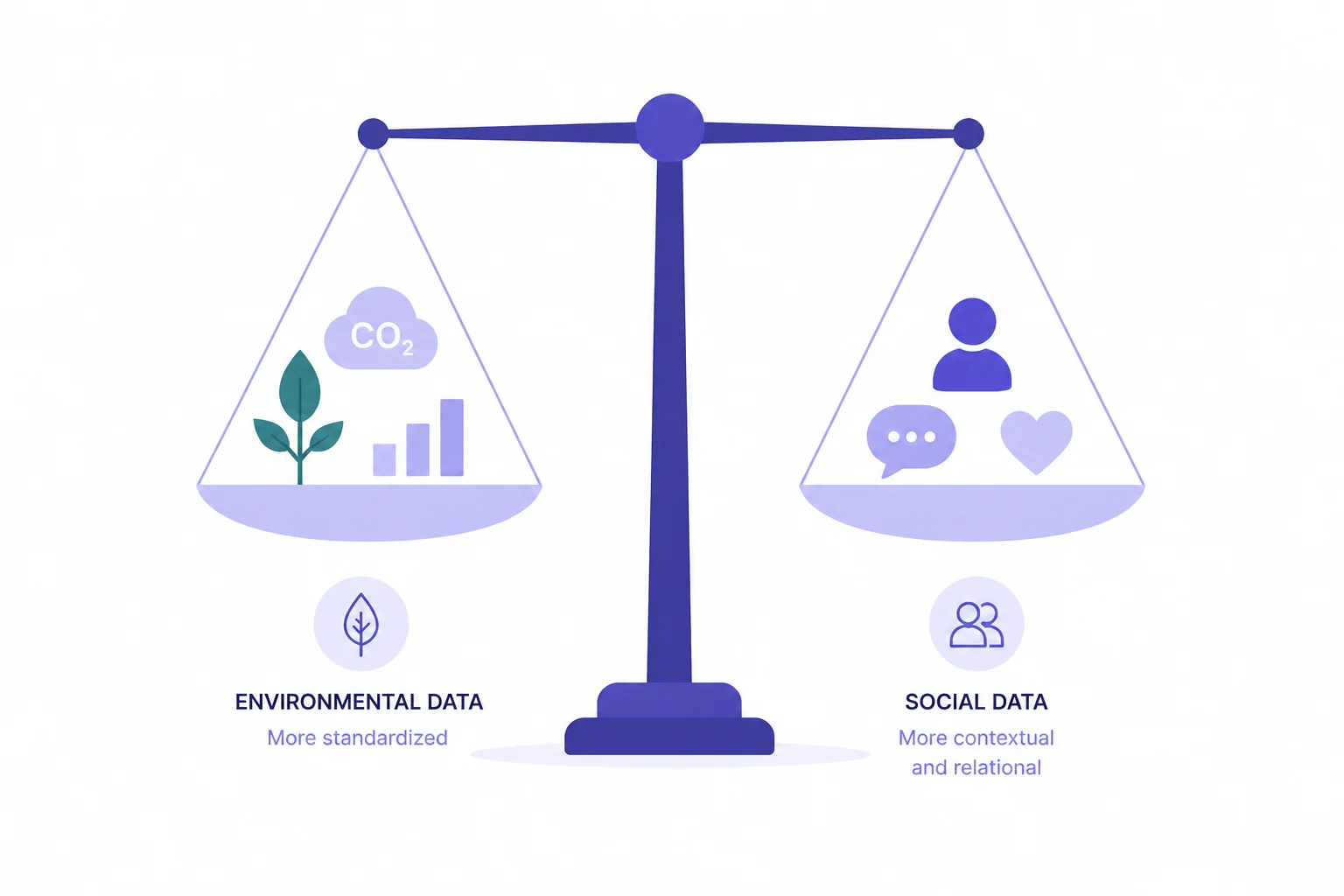 Balance scale comparing environmental and social data