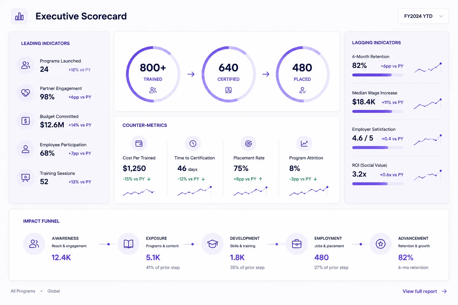 Executive Scorecard: leading indicators, counter-metrics, lagging indicators, and the impact funnel from awareness through advancement