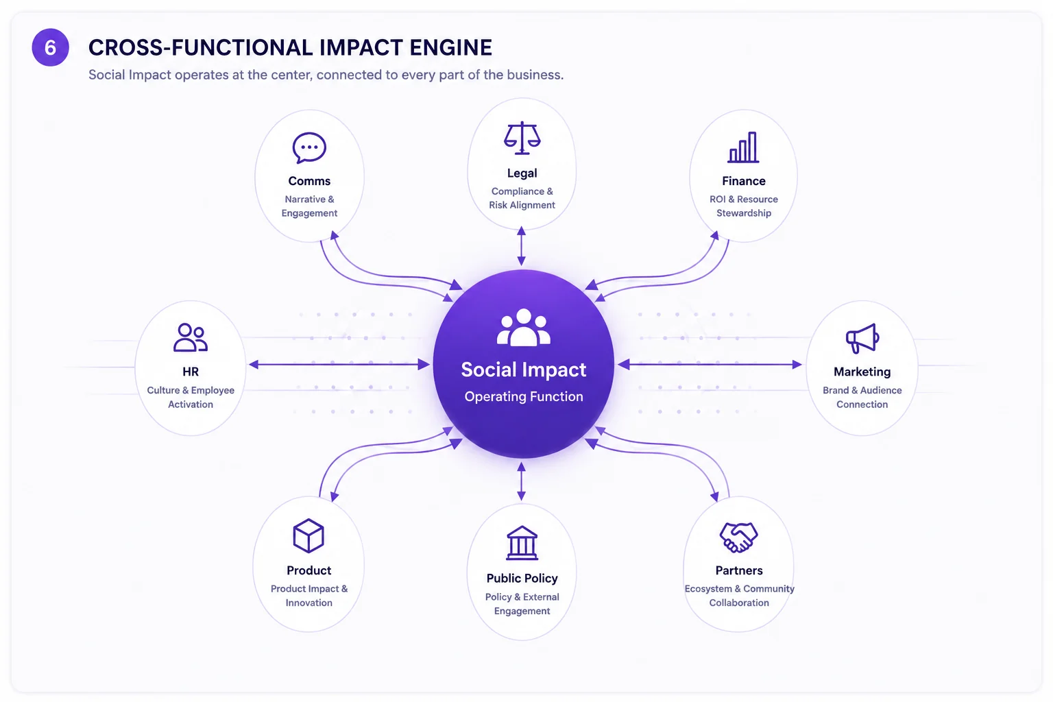 Cross-Functional Impact Engine: Social Impact as the operating function at the center, connected to Comms (Narrative & Engagement), Legal (Compliance & Risk Alignment), Finance (ROI & Resource Stewardship), Marketing (Brand & Audience Connection), Partners (Ecosystem & Community Collaboration), Public Policy (Policy & External Engagement), Product (Product Impact & Innovation), and HR (Culture & Employee Activation)