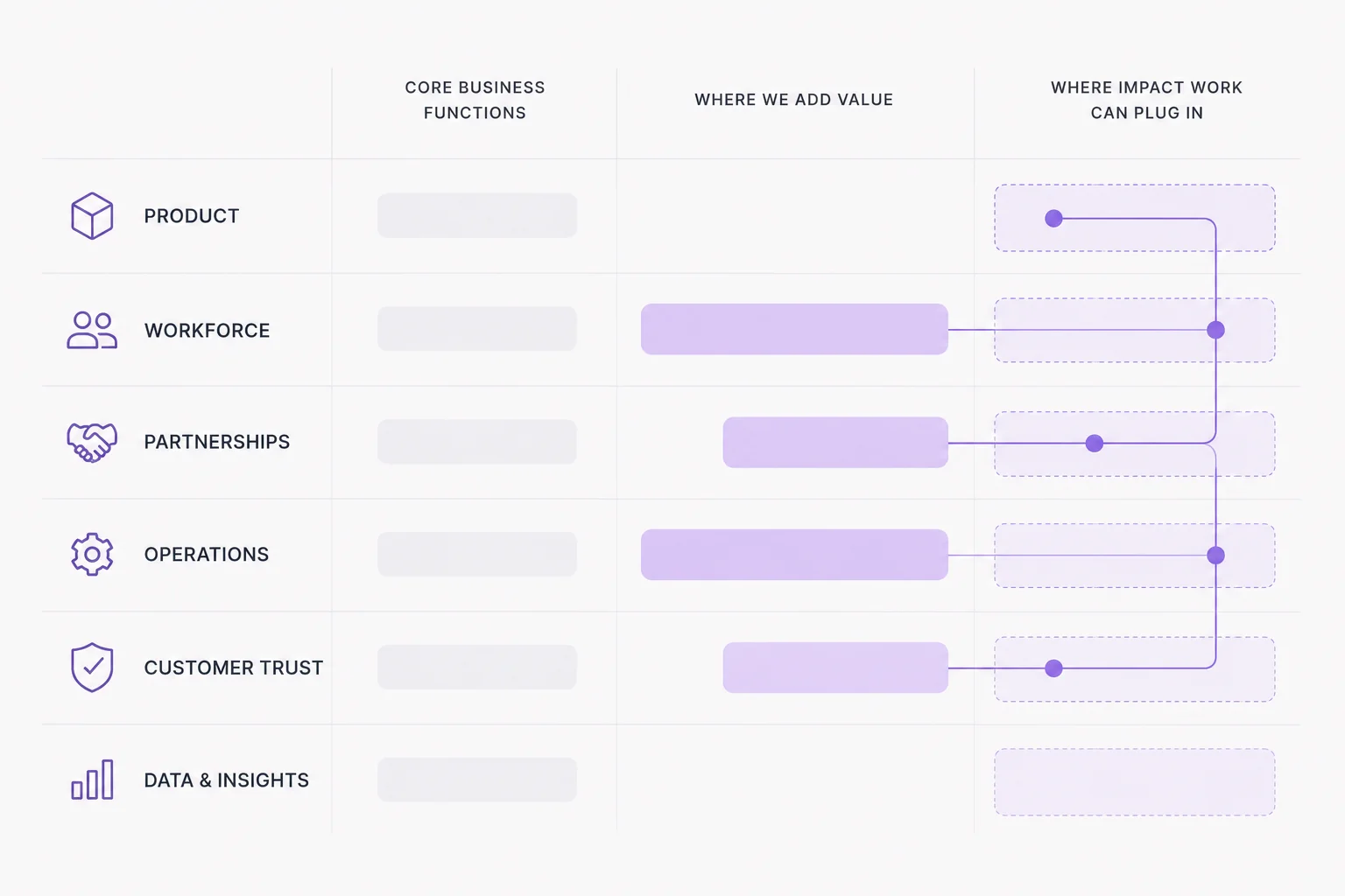Strategic Anchor Map: annotated org-and-strategy diagram showing how a social impact program plugs into the company's actual business. Capability map, exec sponsor chain, budget cycle overlay